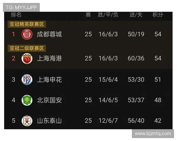 全国锦标赛积分榜更新北京足球队以67分稳居第一名